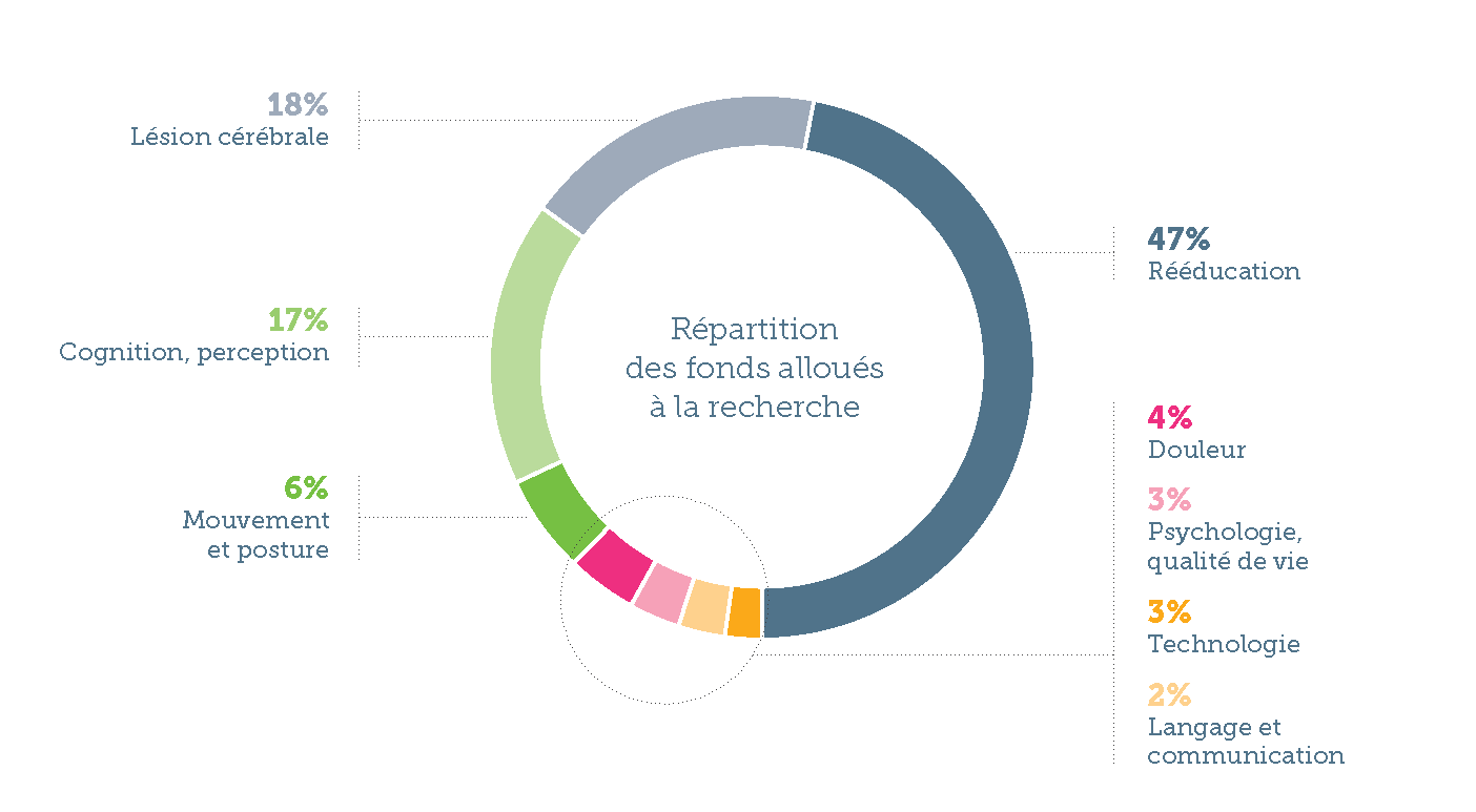 répartition des fonds